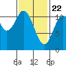 South Pass, Sukkwan Strait tide chart for Monday, February 22, 2021