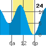 South Pass, Sukkwan Strait tide chart for Wednesday, February 24, 2021