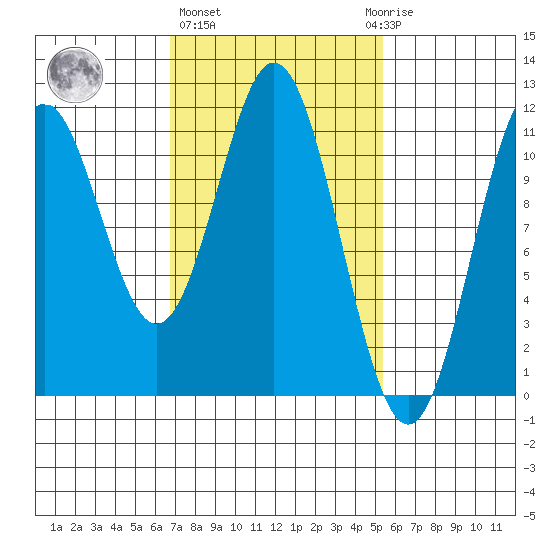 South Pass, Sukkwan Strait tide chart for Friday, February 26, 2021