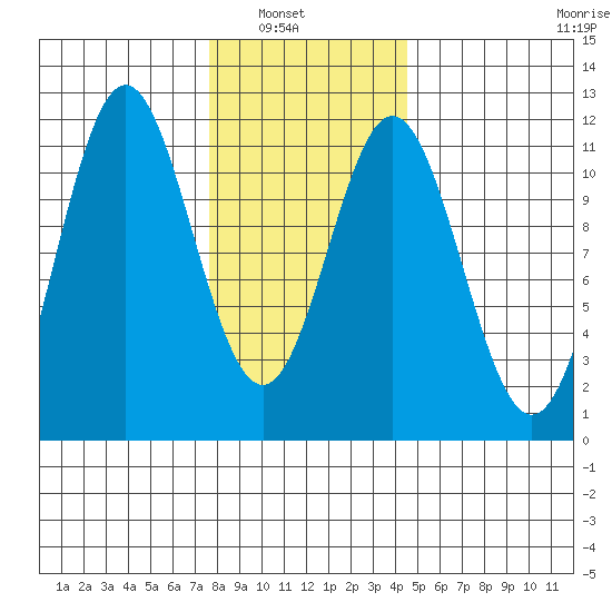 South Pass, Sukkwan Strait tide chart for Tuesday, February 2, 2021