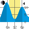 South Pass, Sukkwan Strait tide chart for Thursday, February 4, 2021