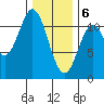 South Pass, Sukkwan Strait tide chart for Saturday, February 6, 2021