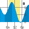 South Pass, Sukkwan Strait tide chart for Monday, February 8, 2021
