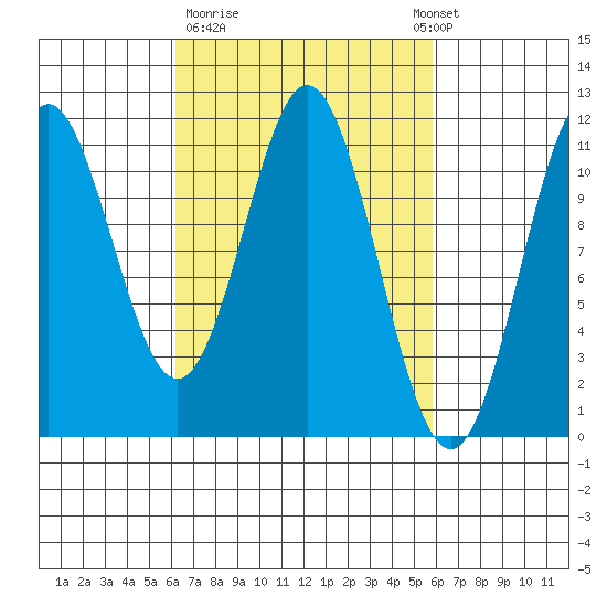 South Pass, Sukkwan Strait tide chart for Friday, March 12, 2021