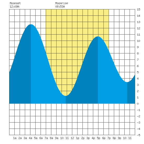 South Pass, Sukkwan Strait tide chart for Thursday, March 18, 2021