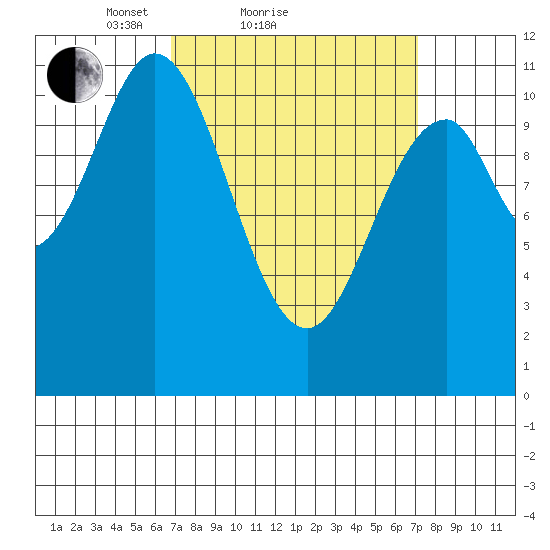 South Pass, Sukkwan Strait tide chart for Sunday, March 21, 2021