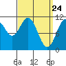 South Pass, Sukkwan Strait tide chart for Wednesday, March 24, 2021