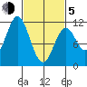 South Pass, Sukkwan Strait tide chart for Friday, March 5, 2021