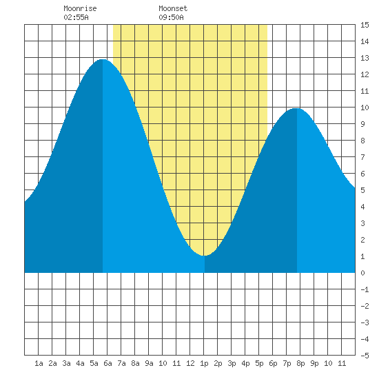 South Pass, Sukkwan Strait tide chart for Saturday, March 6, 2021