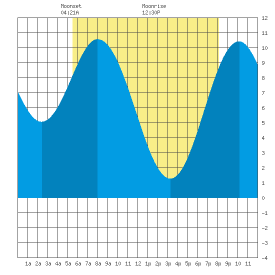 South Pass, Sukkwan Strait tide chart for Wednesday, April 21, 2021