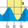 South Pass, Sukkwan Strait tide chart for Monday, April 5, 2021