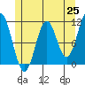 South Pass, Sukkwan Strait tide chart for Tuesday, May 25, 2021
