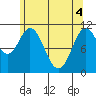 South Pass, Sukkwan Strait tide chart for Tuesday, May 4, 2021