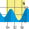 South Pass, Sukkwan Strait tide chart for Wednesday, May 5, 2021