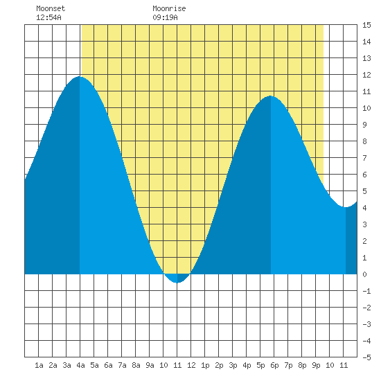 South Pass, Sukkwan Strait tide chart for Tuesday, June 15, 2021