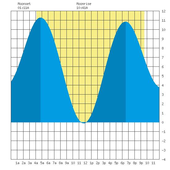 South Pass, Sukkwan Strait tide chart for Wednesday, June 16, 2021