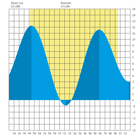 South Pass, Sukkwan Strait tide chart for Tuesday, June 29, 2021