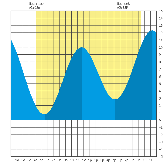 South Pass, Sukkwan Strait tide chart for Sunday, June 6, 2021
