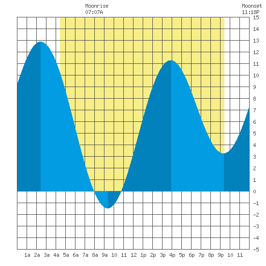 South Pass, Sukkwan Strait tide chart for Monday, July 12, 2021