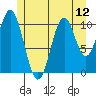 South Pass, Sukkwan Strait tide chart for Monday, July 12, 2021