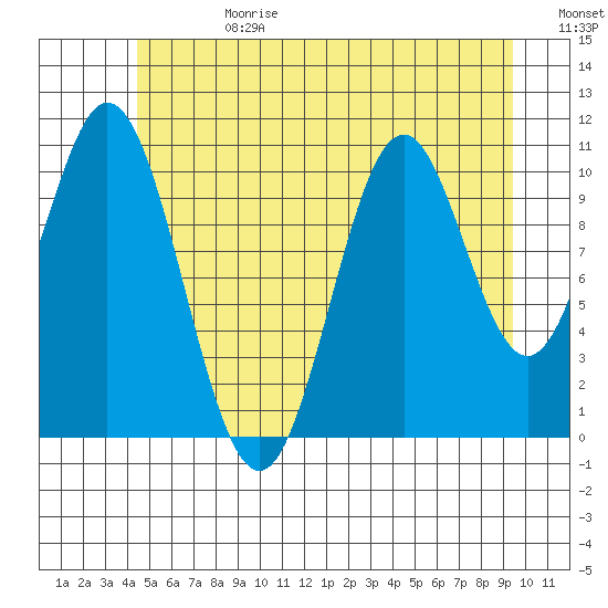 South Pass, Sukkwan Strait tide chart for Tuesday, July 13, 2021