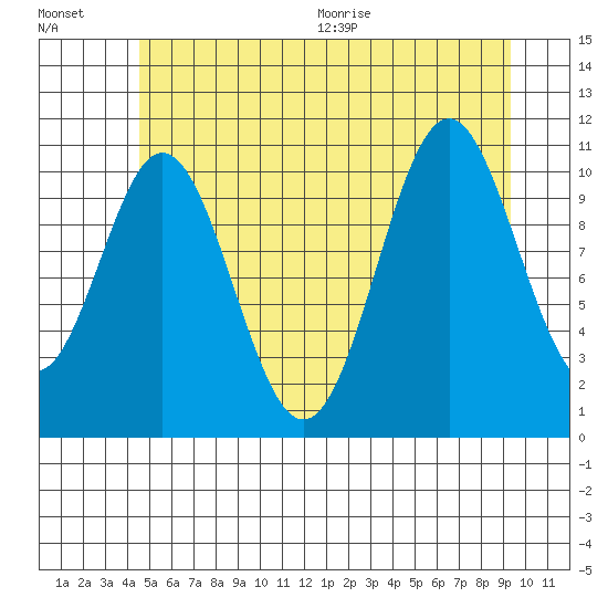 South Pass, Sukkwan Strait tide chart for Friday, July 16, 2021