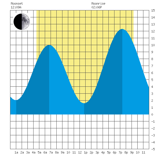 South Pass, Sukkwan Strait tide chart for Saturday, July 17, 2021