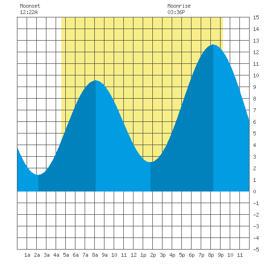South Pass, Sukkwan Strait tide chart for Sunday, July 18, 2021