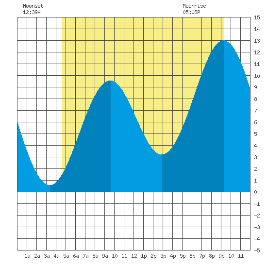 South Pass, Sukkwan Strait tide chart for Monday, July 19, 2021