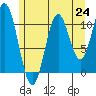 South Pass, Sukkwan Strait tide chart for Saturday, July 24, 2021