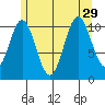 South Pass, Sukkwan Strait tide chart for Thursday, July 29, 2021