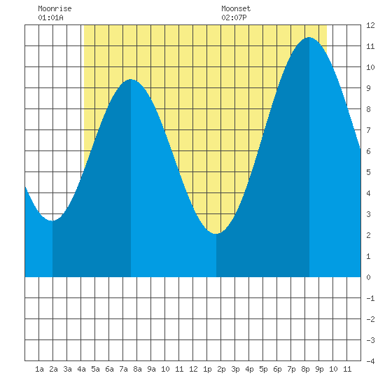 South Pass, Sukkwan Strait tide chart for Friday, July 2, 2021