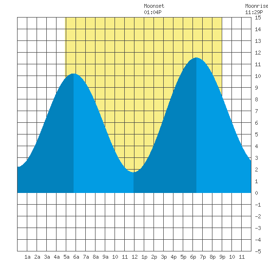 South Pass, Sukkwan Strait tide chart for Friday, July 30, 2021