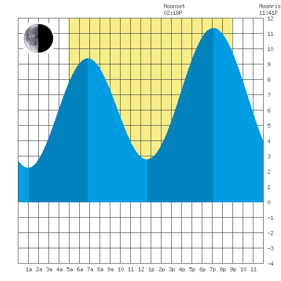 South Pass, Sukkwan Strait tide chart for Saturday, July 31, 2021