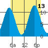 South Pass, Sukkwan Strait tide chart for Friday, August 13, 2021
