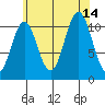 South Pass, Sukkwan Strait tide chart for Saturday, August 14, 2021