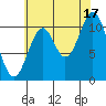 South Pass, Sukkwan Strait tide chart for Tuesday, August 17, 2021