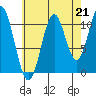 South Pass, Sukkwan Strait tide chart for Saturday, August 21, 2021