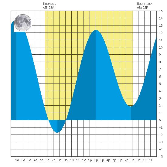 South Pass, Sukkwan Strait tide chart for Sunday, August 22, 2021
