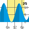 South Pass, Sukkwan Strait tide chart for Wednesday, August 25, 2021