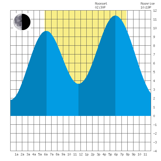 South Pass, Sukkwan Strait tide chart for Sunday, August 29, 2021