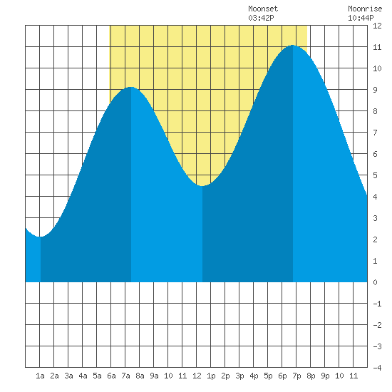 South Pass, Sukkwan Strait tide chart for Monday, August 30, 2021