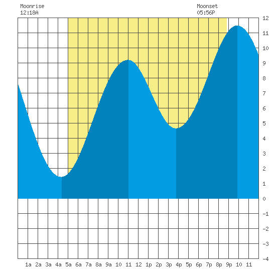 South Pass, Sukkwan Strait tide chart for Tuesday, August 3, 2021
