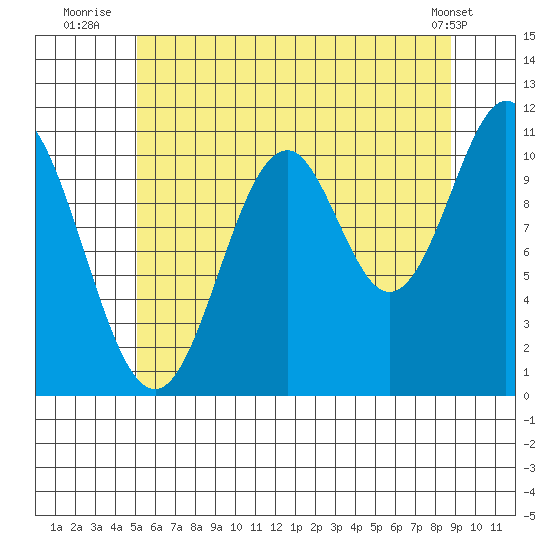 South Pass, Sukkwan Strait tide chart for Thursday, August 5, 2021