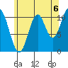 South Pass, Sukkwan Strait tide chart for Friday, August 6, 2021