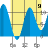 South Pass, Sukkwan Strait tide chart for Monday, August 9, 2021