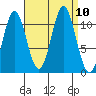 South Pass, Sukkwan Strait tide chart for Friday, September 10, 2021