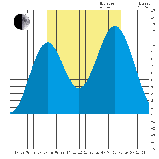 South Pass, Sukkwan Strait tide chart for Monday, September 13, 2021