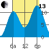 South Pass, Sukkwan Strait tide chart for Monday, September 13, 2021