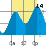 South Pass, Sukkwan Strait tide chart for Tuesday, September 14, 2021